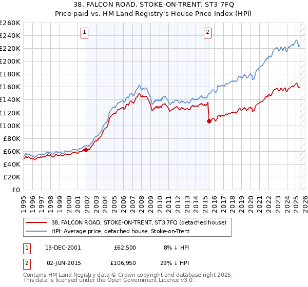 38, FALCON ROAD, STOKE-ON-TRENT, ST3 7FQ: Price paid vs HM Land Registry's House Price Index