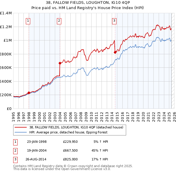 38, FALLOW FIELDS, LOUGHTON, IG10 4QP: Price paid vs HM Land Registry's House Price Index