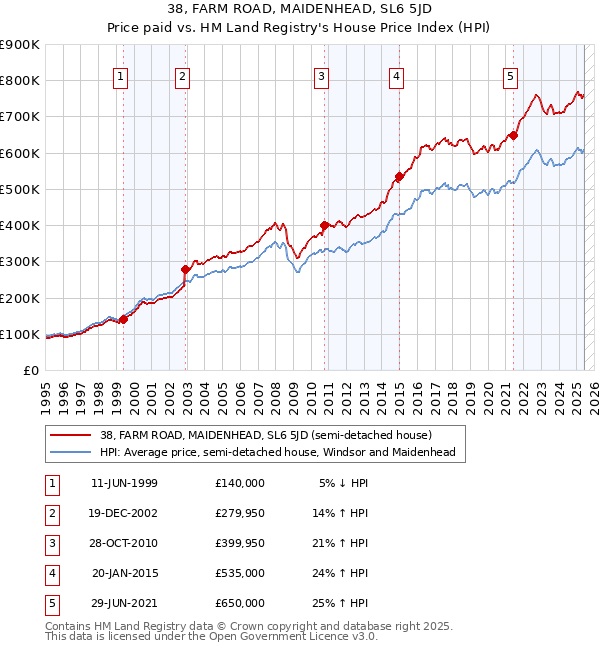 38, FARM ROAD, MAIDENHEAD, SL6 5JD: Price paid vs HM Land Registry's House Price Index