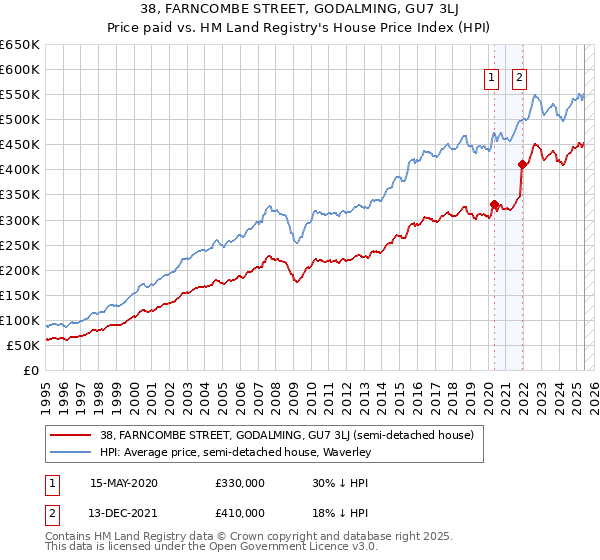38, FARNCOMBE STREET, GODALMING, GU7 3LJ: Price paid vs HM Land Registry's House Price Index