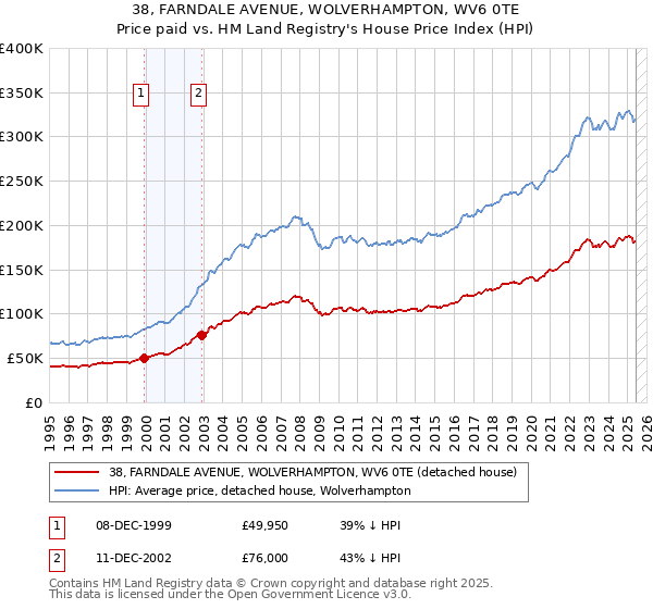 38, FARNDALE AVENUE, WOLVERHAMPTON, WV6 0TE: Price paid vs HM Land Registry's House Price Index