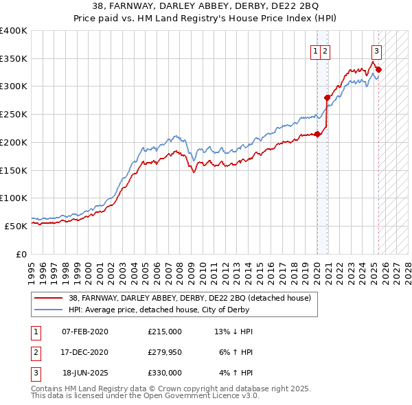 38, FARNWAY, DARLEY ABBEY, DERBY, DE22 2BQ: Price paid vs HM Land Registry's House Price Index