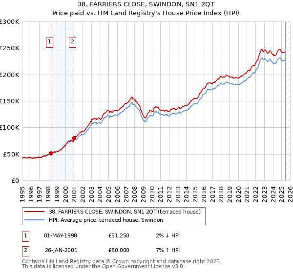 38, FARRIERS CLOSE, SWINDON, SN1 2QT: Price paid vs HM Land Registry's House Price Index