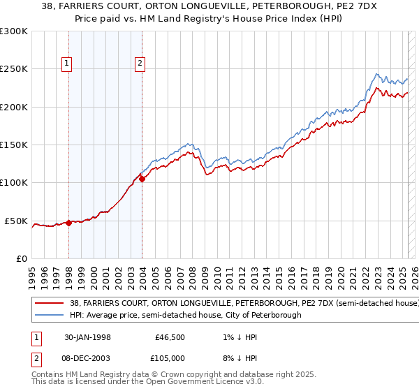 38, FARRIERS COURT, ORTON LONGUEVILLE, PETERBOROUGH, PE2 7DX: Price paid vs HM Land Registry's House Price Index