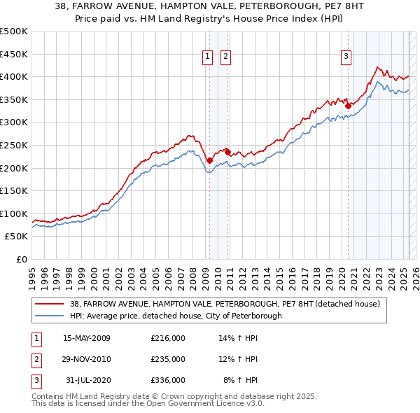 38, FARROW AVENUE, HAMPTON VALE, PETERBOROUGH, PE7 8HT: Price paid vs HM Land Registry's House Price Index