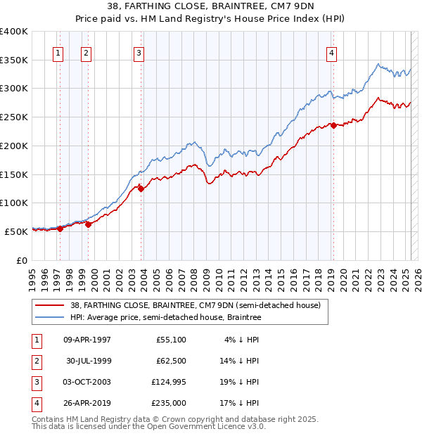 38, FARTHING CLOSE, BRAINTREE, CM7 9DN: Price paid vs HM Land Registry's House Price Index