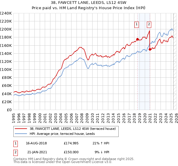 38, FAWCETT LANE, LEEDS, LS12 4SW: Price paid vs HM Land Registry's House Price Index