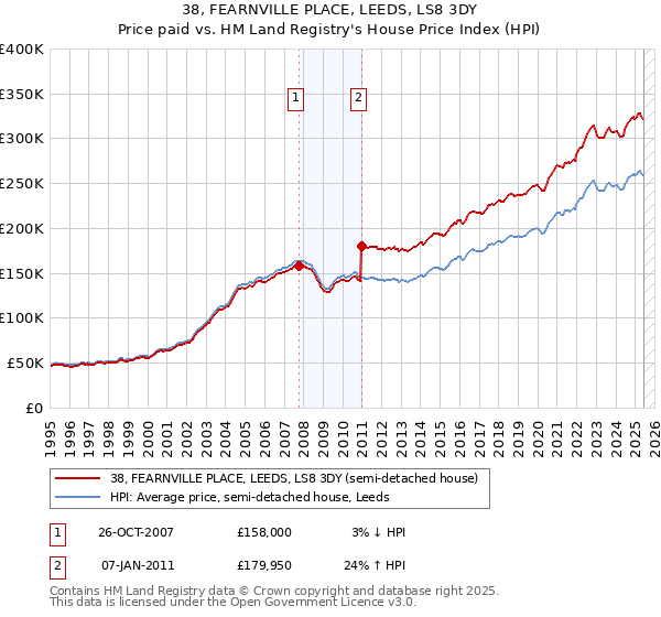 38, FEARNVILLE PLACE, LEEDS, LS8 3DY: Price paid vs HM Land Registry's House Price Index