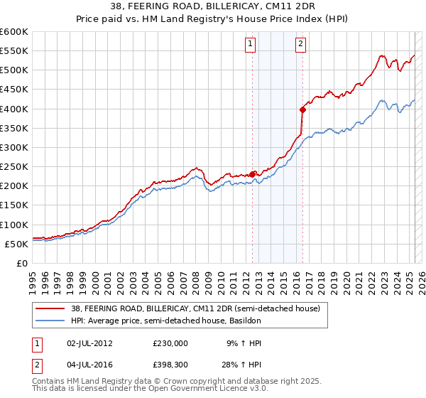 38, FEERING ROAD, BILLERICAY, CM11 2DR: Price paid vs HM Land Registry's House Price Index