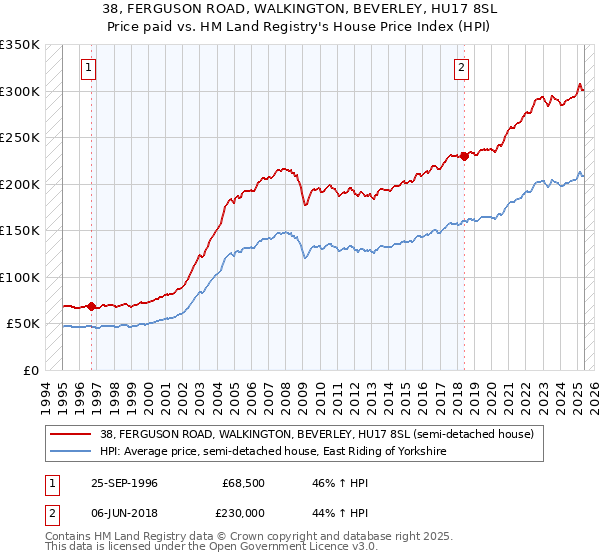 38, FERGUSON ROAD, WALKINGTON, BEVERLEY, HU17 8SL: Price paid vs HM Land Registry's House Price Index