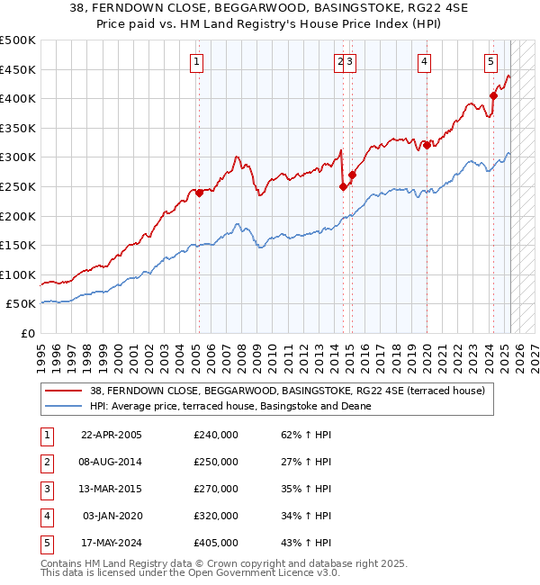38, FERNDOWN CLOSE, BEGGARWOOD, BASINGSTOKE, RG22 4SE: Price paid vs HM Land Registry's House Price Index