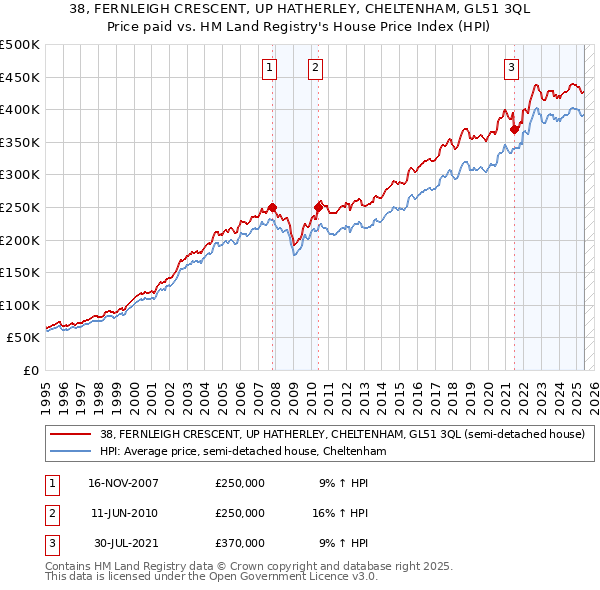 38, FERNLEIGH CRESCENT, UP HATHERLEY, CHELTENHAM, GL51 3QL: Price paid vs HM Land Registry's House Price Index