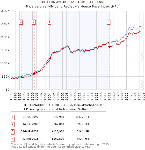 38, FERNWOOD, STAFFORD, ST16 1NN: Price paid vs HM Land Registry's House Price Index