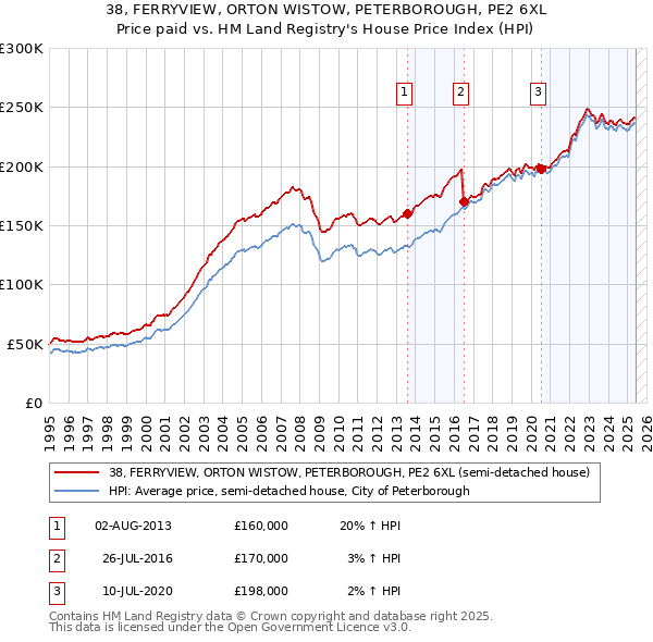 38, FERRYVIEW, ORTON WISTOW, PETERBOROUGH, PE2 6XL: Price paid vs HM Land Registry's House Price Index