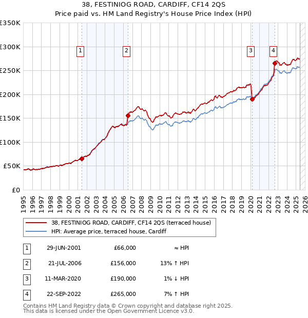 38, FESTINIOG ROAD, CARDIFF, CF14 2QS: Price paid vs HM Land Registry's House Price Index