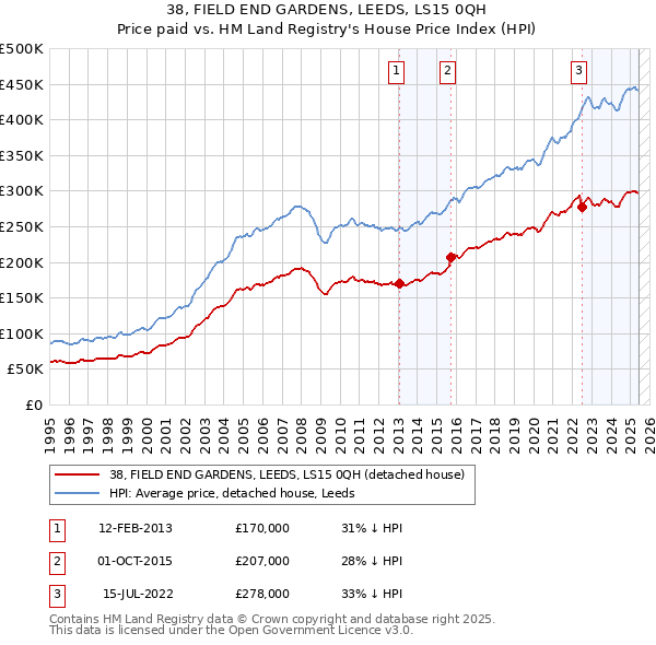 38, FIELD END GARDENS, LEEDS, LS15 0QH: Price paid vs HM Land Registry's House Price Index