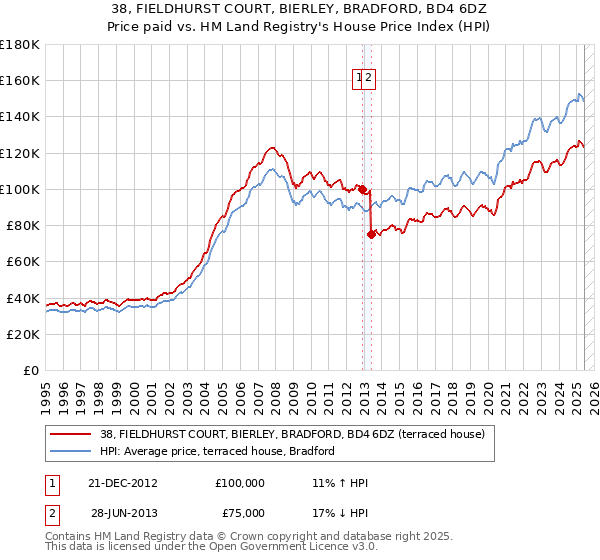 38, FIELDHURST COURT, BIERLEY, BRADFORD, BD4 6DZ: Price paid vs HM Land Registry's House Price Index
