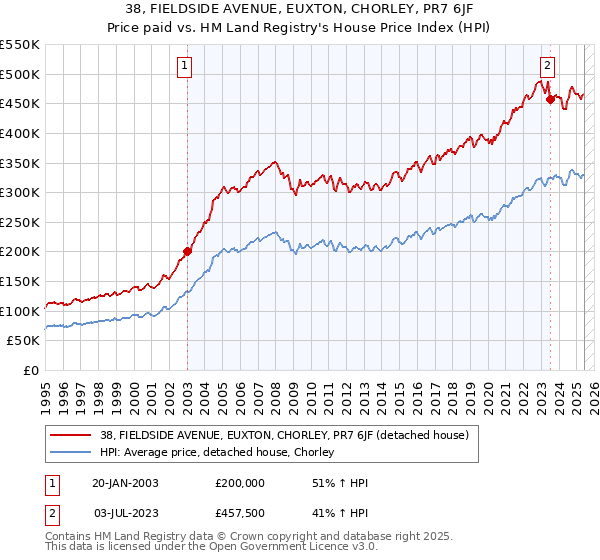38, FIELDSIDE AVENUE, EUXTON, CHORLEY, PR7 6JF: Price paid vs HM Land Registry's House Price Index