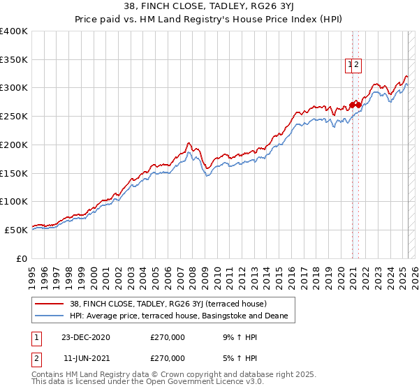 38, FINCH CLOSE, TADLEY, RG26 3YJ: Price paid vs HM Land Registry's House Price Index