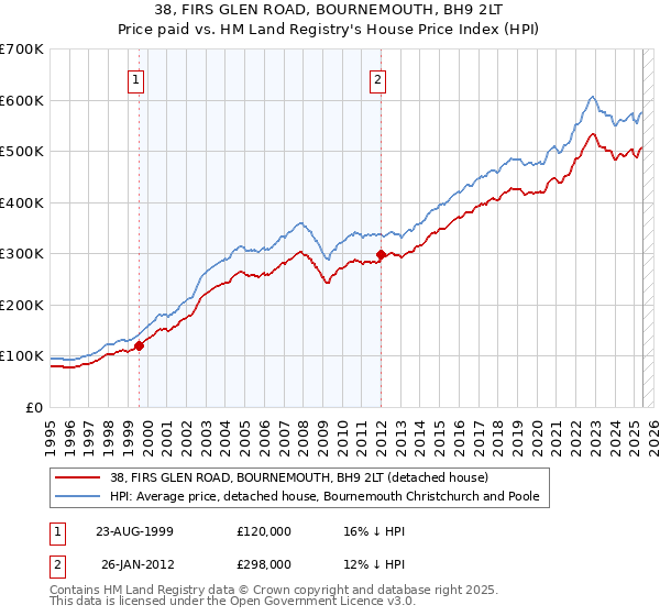38, FIRS GLEN ROAD, BOURNEMOUTH, BH9 2LT: Price paid vs HM Land Registry's House Price Index