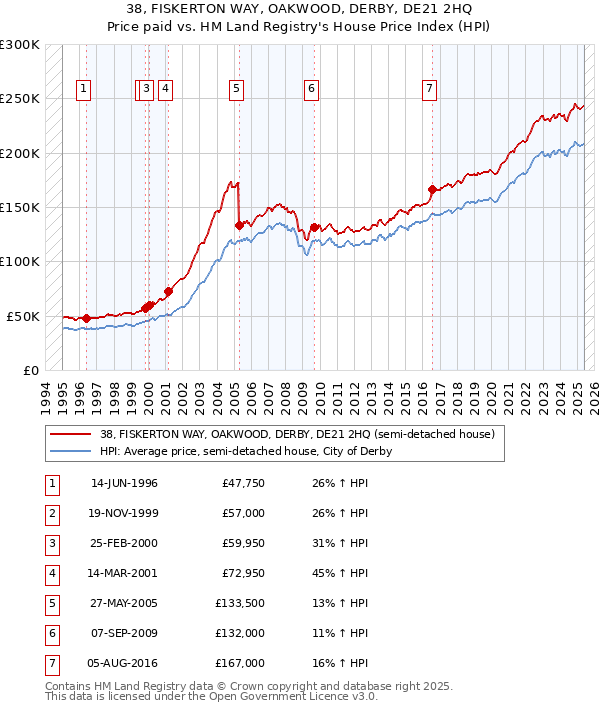38, FISKERTON WAY, OAKWOOD, DERBY, DE21 2HQ: Price paid vs HM Land Registry's House Price Index