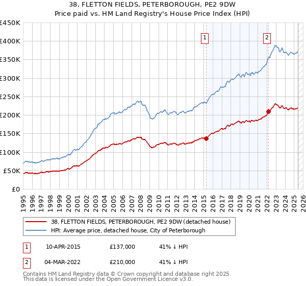 38, FLETTON FIELDS, PETERBOROUGH, PE2 9DW: Price paid vs HM Land Registry's House Price Index