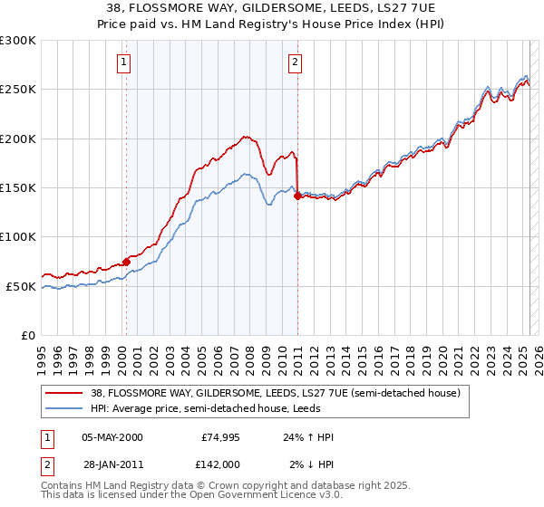 38, FLOSSMORE WAY, GILDERSOME, LEEDS, LS27 7UE: Price paid vs HM Land Registry's House Price Index