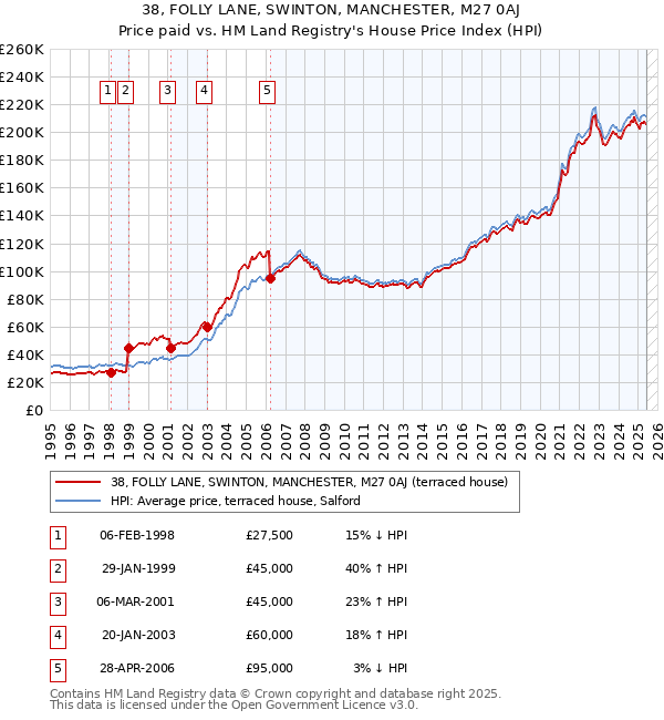 38, FOLLY LANE, SWINTON, MANCHESTER, M27 0AJ: Price paid vs HM Land Registry's House Price Index