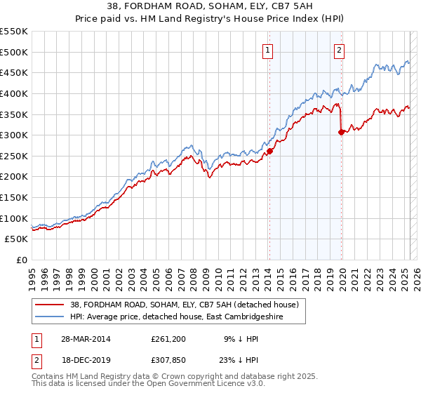 38, FORDHAM ROAD, SOHAM, ELY, CB7 5AH: Price paid vs HM Land Registry's House Price Index
