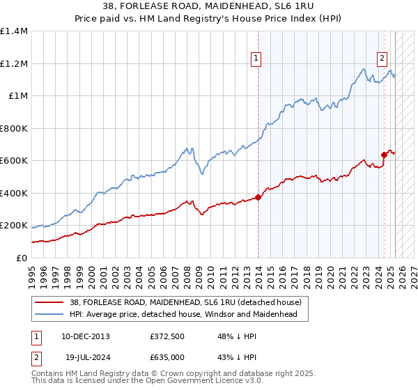 38, FORLEASE ROAD, MAIDENHEAD, SL6 1RU: Price paid vs HM Land Registry's House Price Index