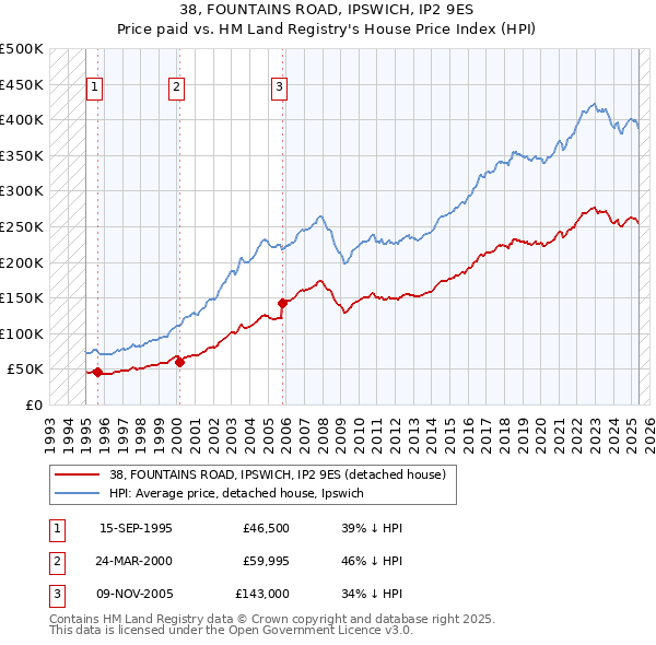 38, FOUNTAINS ROAD, IPSWICH, IP2 9ES: Price paid vs HM Land Registry's House Price Index