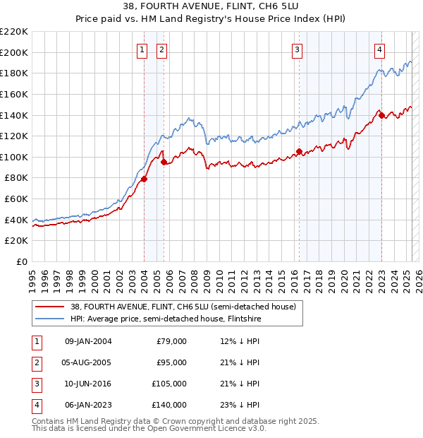 38, FOURTH AVENUE, FLINT, CH6 5LU: Price paid vs HM Land Registry's House Price Index
