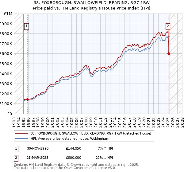 38, FOXBOROUGH, SWALLOWFIELD, READING, RG7 1RW: Price paid vs HM Land Registry's House Price Index
