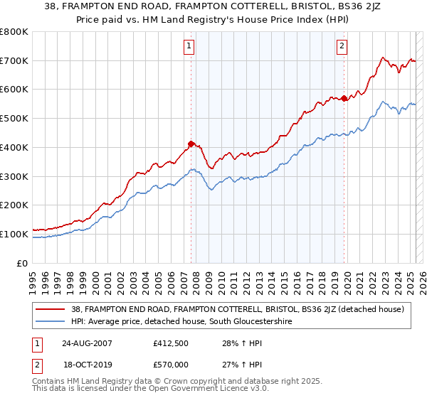 38, FRAMPTON END ROAD, FRAMPTON COTTERELL, BRISTOL, BS36 2JZ: Price paid vs HM Land Registry's House Price Index
