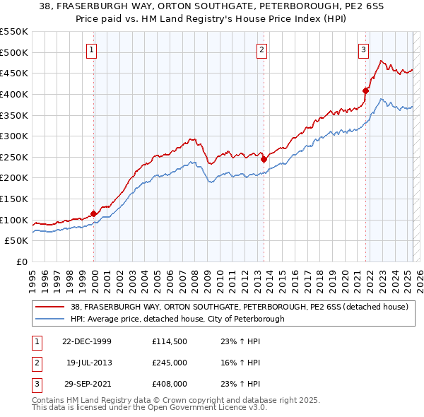 38, FRASERBURGH WAY, ORTON SOUTHGATE, PETERBOROUGH, PE2 6SS: Price paid vs HM Land Registry's House Price Index