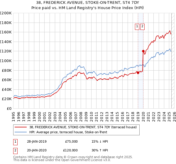 38, FREDERICK AVENUE, STOKE-ON-TRENT, ST4 7DY: Price paid vs HM Land Registry's House Price Index