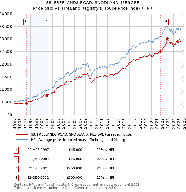 38, FREELANDS ROAD, SNODLAND, ME6 5RE: Price paid vs HM Land Registry's House Price Index