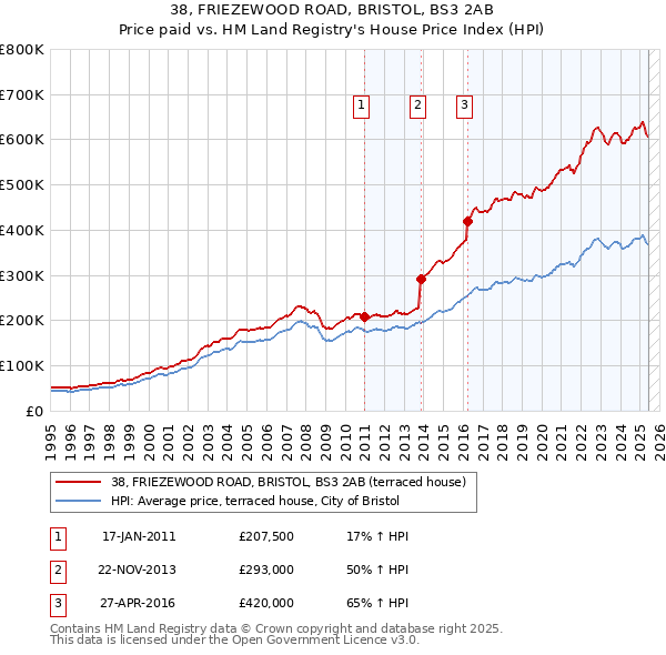 38, FRIEZEWOOD ROAD, BRISTOL, BS3 2AB: Price paid vs HM Land Registry's House Price Index