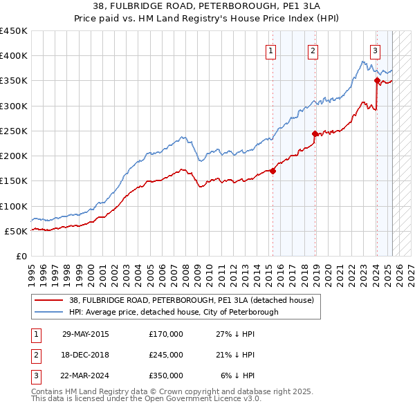 38, FULBRIDGE ROAD, PETERBOROUGH, PE1 3LA: Price paid vs HM Land Registry's House Price Index