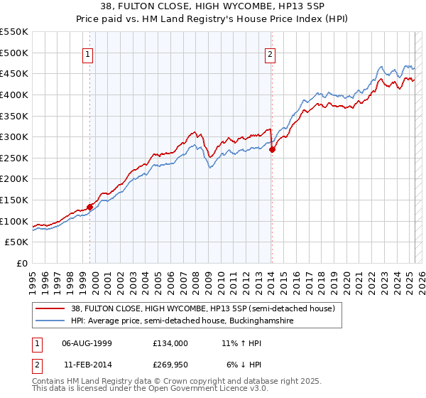 38, FULTON CLOSE, HIGH WYCOMBE, HP13 5SP: Price paid vs HM Land Registry's House Price Index