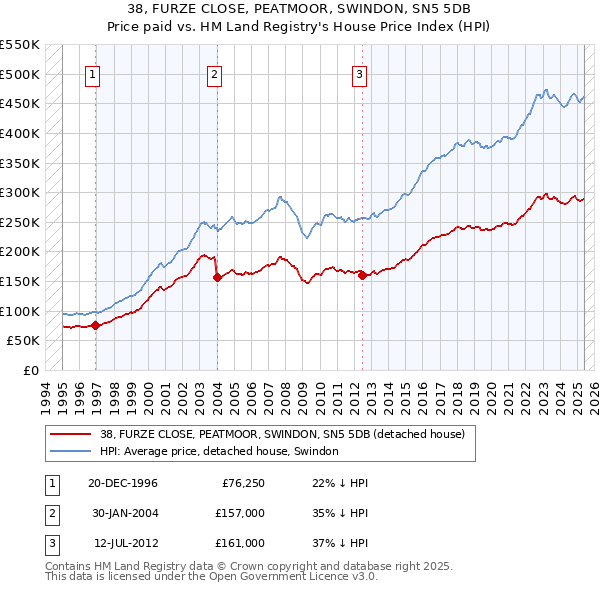 38, FURZE CLOSE, PEATMOOR, SWINDON, SN5 5DB: Price paid vs HM Land Registry's House Price Index