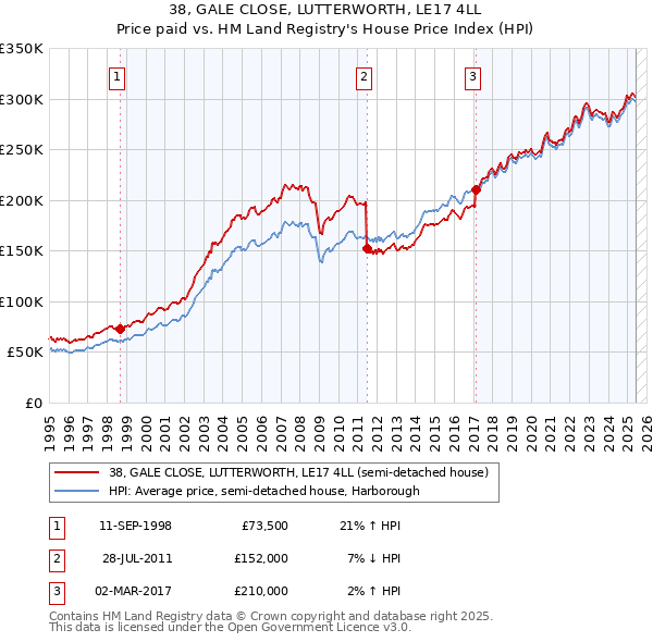 38, GALE CLOSE, LUTTERWORTH, LE17 4LL: Price paid vs HM Land Registry's House Price Index