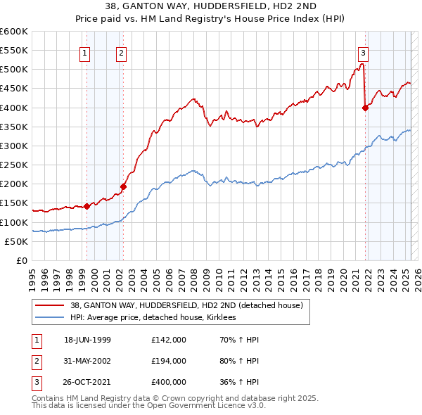 38, GANTON WAY, HUDDERSFIELD, HD2 2ND: Price paid vs HM Land Registry's House Price Index