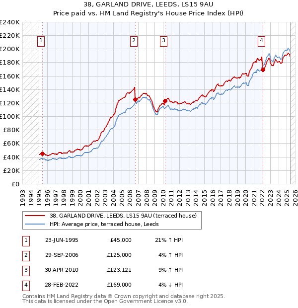 38, GARLAND DRIVE, LEEDS, LS15 9AU: Price paid vs HM Land Registry's House Price Index