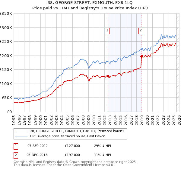 38, GEORGE STREET, EXMOUTH, EX8 1LQ: Price paid vs HM Land Registry's House Price Index