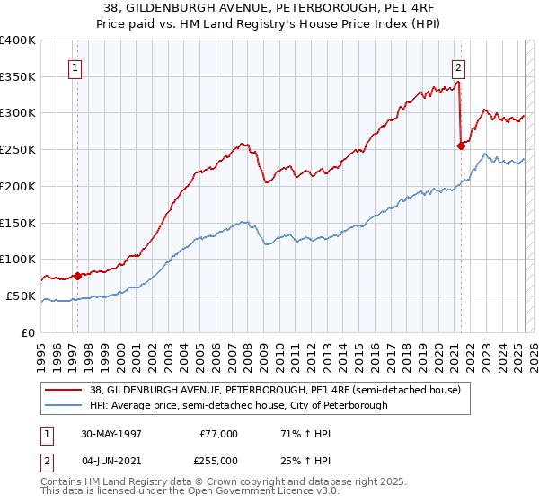 38, GILDENBURGH AVENUE, PETERBOROUGH, PE1 4RF: Price paid vs HM Land Registry's House Price Index