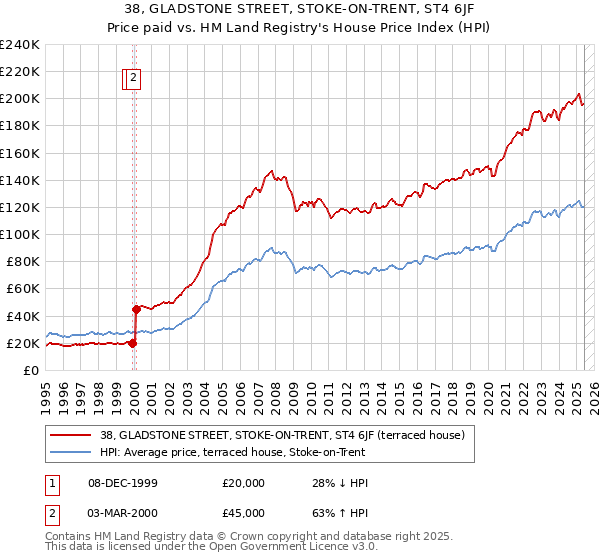 38, GLADSTONE STREET, STOKE-ON-TRENT, ST4 6JF: Price paid vs HM Land Registry's House Price Index