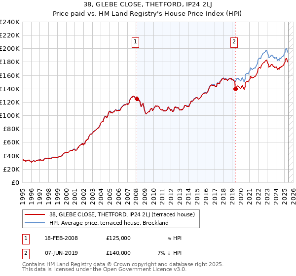 38, GLEBE CLOSE, THETFORD, IP24 2LJ: Price paid vs HM Land Registry's House Price Index