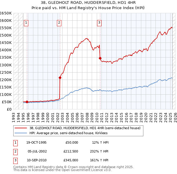 38, GLEDHOLT ROAD, HUDDERSFIELD, HD1 4HR: Price paid vs HM Land Registry's House Price Index