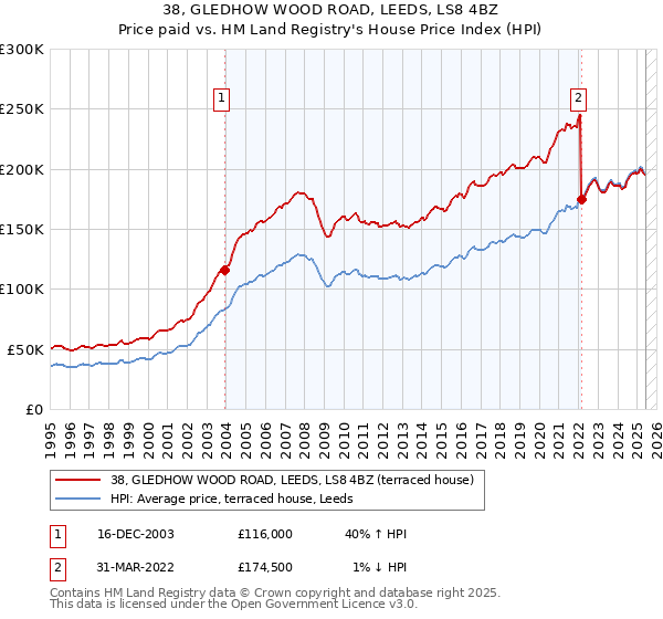 38, GLEDHOW WOOD ROAD, LEEDS, LS8 4BZ: Price paid vs HM Land Registry's House Price Index